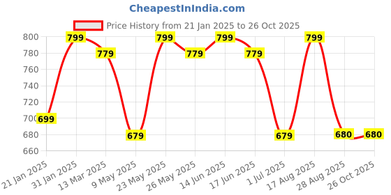 myntra.com Jewels Galaxy Red Silver-Plated CZ Stone-Studded Handcrafted Drop Earrings jewels galaxy Price History Graph from 21 Jan 2025 to 26 Oct 2025