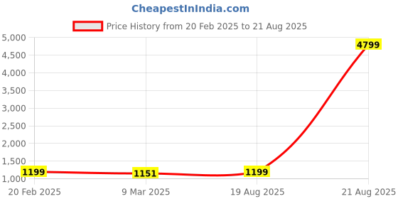 myntra.com Jewels Galaxy Rhodium-Plated White & Blue CZ Studded Pendant With Chain jewels galaxy Price History Graph from 20 Feb 2025 to 21 Aug 2025