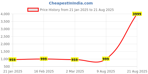 myntra.com Jewels Galaxy Rhodium-Plated White CZ Studded Pendant With Link Chain jewels galaxy Price History Graph from 21 Jan 2025 to 21 Aug 2025