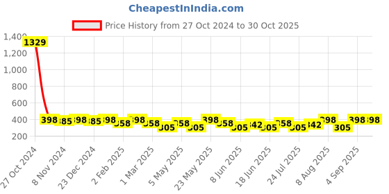 myntra.com Jewels Galaxy Rose Gold Contemporary Drop Earrings jewels galaxy Price History Graph from 27 Oct 2024 to 29 Oct 2025