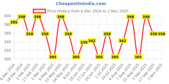 myntra.com Jewels Galaxy Rose Gold Contemporary Drop Earrings jewels galaxy Price History Graph from 6 Dec 2024 to 2 Nov 2025