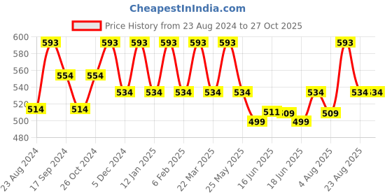 myntra.com Jewels Galaxy Rose Gold Contemporary Hoop Earrings jewels galaxy Price History Graph from 23 Aug 2024 to 27 Oct 2025