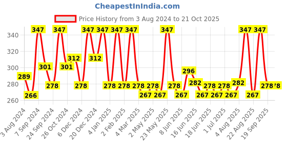 myntra.com Jewels Galaxy Rose Gold Contemporary Studs Earrings jewels galaxy Price History Graph from 3 Aug 2024 to 21 Oct 2025