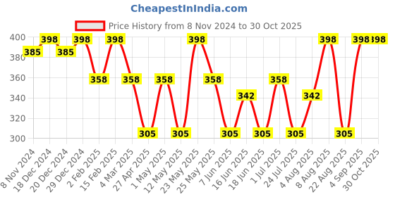 myntra.com Jewels Galaxy Rose Gold Contemporary Studs Earrings jewels galaxy Price History Graph from 8 Nov 2024 to 29 Oct 2025
