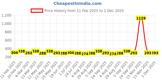 myntra.com Jewels Galaxy Rose Gold-plated AD-studded Adjustable Finger Ring jewels galaxy Price History Graph from 11 Feb 2025 to 30 Nov 2025