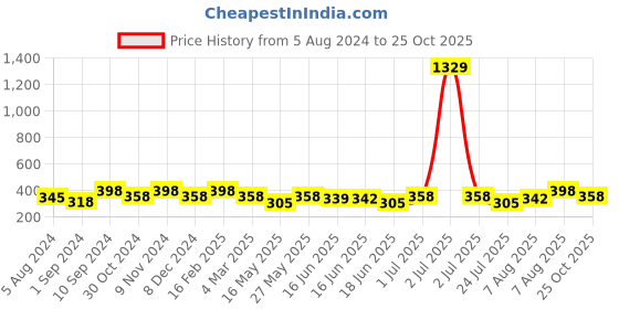 myntra.com Jewels Galaxy Rose Gold-Plated AD-Studded Adjustable Finger Ring jewels galaxy Price History Graph from 5 Aug 2024 to 25 Oct 2025