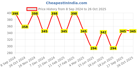 myntra.com Jewels Galaxy Rose Gold-Plated AD-Studded Adjustable Finger Ring jewels galaxy Price History Graph from 8 Sep 2024 to 26 Oct 2025