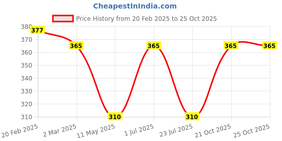 myntra.com Jewels Galaxy Rose Gold-Plated AD-studded Adjustable Finger Ring jewels galaxy Price History Graph from 20 Feb 2025 to 25 Oct 2025
