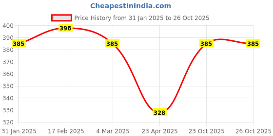myntra.com Jewels Galaxy Rose Gold-Plated AD-Studded Adjustable Ring jewels galaxy Price History Graph from 31 Jan 2025 to 25 Oct 2025