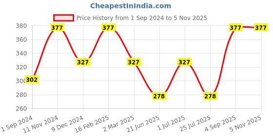 myntra.com Jewels Galaxy Rose Gold-Plated AD-Studded Adjustable Ring jewels galaxy Price History Graph from 1 Sep 2024 to 2 Nov 2025