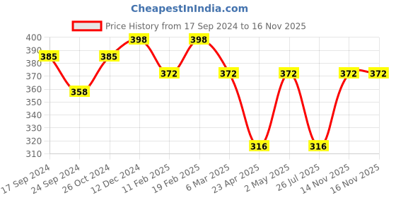myntra.com Jewels Galaxy Rose Gold-Plated AD-Studded Bow-Tie Themed Pendant With Chain jewels galaxy Price History Graph from 17 Sep 2024 to 14 Nov 2025