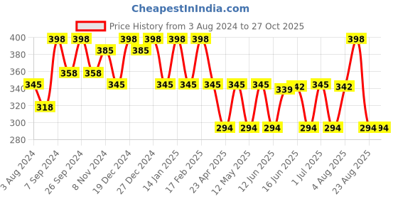 myntra.com Jewels Galaxy Rose Gold Plated AD Studded Drop Earrings jewels galaxy Price History Graph from 3 Aug 2024 to 27 Oct 2025