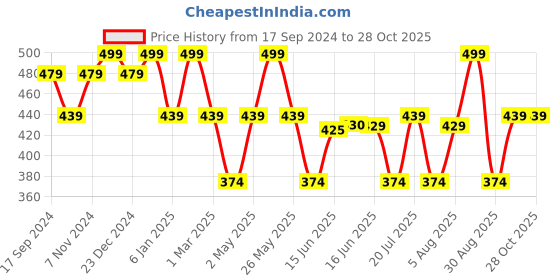 myntra.com Jewels Galaxy Rose Gold-plated AD-studded Evil Eye Pendants With Chain jewels galaxy Price History Graph from 17 Sep 2024 to 28 Oct 2025