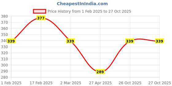 myntra.com Jewels Galaxy Rose Gold-Plated AD Studded Finger Ring jewels galaxy Price History Graph from 1 Feb 2025 to 26 Oct 2025