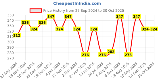 myntra.com Jewels Galaxy Rose Gold-Plated AD Studded Finger Ring jewels galaxy Price History Graph from 27 Sep 2024 to 29 Oct 2025