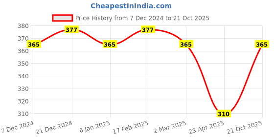 myntra.com Jewels Galaxy Rose Gold-Plated AD Studded Finger Ring jewels galaxy Price History Graph from 7 Dec 2024 to 21 Oct 2025