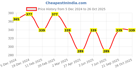 myntra.com Jewels Galaxy Rose Gold-Plated AD Studded Finger Ring jewels galaxy Price History Graph from 5 Dec 2024 to 26 Oct 2025