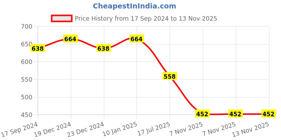 myntra.com Jewels Galaxy Rose Gold Plated AD Studded Stainless Steel Bangle Style Bracelet jewels galaxy Price History Graph from 17 Sep 2024 to 12 Nov 2025