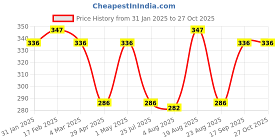 myntra.com Jewels Galaxy Rose Gold-Plated American Diamond-Studded Adjustable Finger Ring jewels galaxy Price History Graph from 31 Jan 2025 to 27 Oct 2025