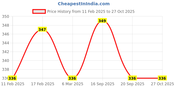myntra.com Jewels Galaxy Rose Gold- Plated American Diamond-Studded Adjustable Finger Ring jewels galaxy Price History Graph from 11 Feb 2025 to 27 Oct 2025