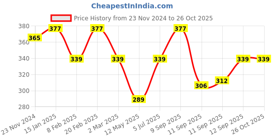 myntra.com Jewels Galaxy Rose Gold-Plated American Diamond-Studded Adjustable Finger Ring jewels galaxy Price History Graph from 23 Nov 2024 to 26 Oct 2025