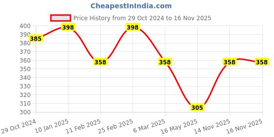 myntra.com Jewels Galaxy Rose Gold-plated American Diamond Studded Adjustable Finger Ring jewels galaxy Price History Graph from 29 Oct 2024 to 15 Nov 2025
