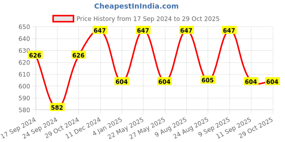 myntra.com Jewels Galaxy Rose Gold-Plated American Diamond-Studded Bangle-Style Bracelet jewels galaxy Price History Graph from 17 Sep 2024 to 27 Oct 2025