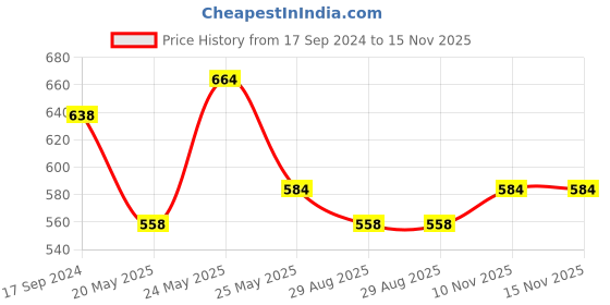 myntra.com Jewels Galaxy Rose Gold-Plated American Diamond Studded Bangle-Style Bracelet jewels galaxy Price History Graph from 17 Sep 2024 to 15 Nov 2025