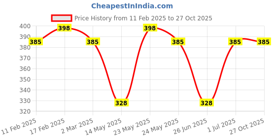 myntra.com Jewels Galaxy Rose Gold-Plated American Diamond Studded Bow Design Necklace jewels galaxy Price History Graph from 11 Feb 2025 to 27 Oct 2025