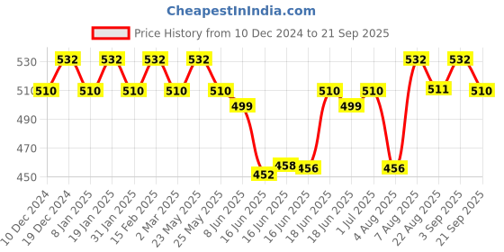 myntra.com Jewels Galaxy Rose Gold Plated American Diamond Studded Butterfly Shaped Studs Earrings jewels galaxy Price History Graph from 10 Dec 2024 to 21 Sep 2025