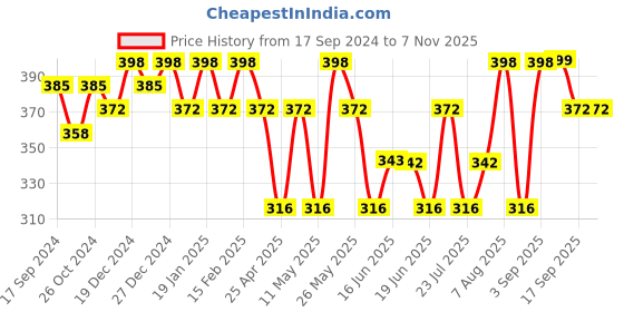 myntra.com Jewels Galaxy Rose Gold Plated American Diamond Studded Contemporary Hoop Earrings jewels galaxy Price History Graph from 17 Sep 2024 to 2 Nov 2025