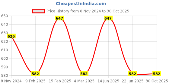 myntra.com Jewels Galaxy Rose Gold Plated American Diamond Studded Cross Shape Adjustable Finger Ring jewels galaxy Price History Graph from 8 Nov 2024 to 30 Oct 2025