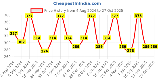 myntra.com Jewels Galaxy Rose Gold-Plated American Diamond Studded Crown Design Pendant With Chain jewels galaxy Price History Graph from 4 Aug 2024 to 27 Oct 2025