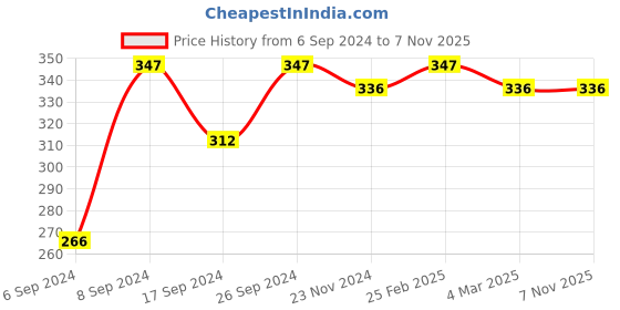 myntra.com Jewels Galaxy Rose Gold-Plated American Diamond Studded Finger Ring jewels galaxy Price History Graph from 6 Sep 2024 to 7 Nov 2025