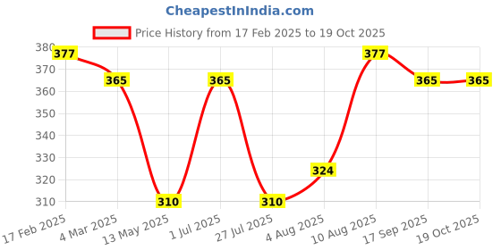 myntra.com Jewels Galaxy Rose Gold- Plated American Stone-Studded Adjustable Finger Ring jewels galaxy Price History Graph from 17 Feb 2025 to 17 Oct 2025