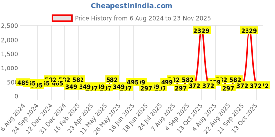 myntra.com Jewels Galaxy Rose Gold Plated & AD Studded Adjustable Finger Ring jewels galaxy Price History Graph from 6 Aug 2024 to 23 Nov 2025