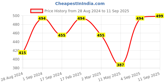 myntra.com Jewels Galaxy Rose Gold Plated & CZ Studded Pendant jewels galaxy Price History Graph from 28 Aug 2024 to 11 Sep 2025