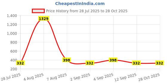 myntra.com Jewels Galaxy Rose Gold Plated Artificial Stones Studded Finger Ring jewels galaxy Price History Graph from 28 Jul 2025 to 28 Oct 2025