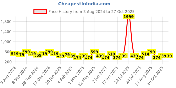 myntra.com Jewels Galaxy Rose Gold-Plated Bangle-Style Bracelet jewels galaxy Price History Graph from 3 Aug 2024 to 27 Oct 2025