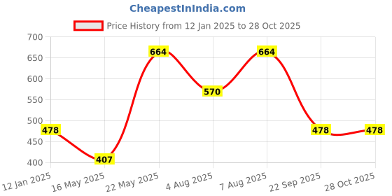 myntra.com Jewels Galaxy Rose Gold-Plated Bangle-Style Bracelet jewels galaxy Price History Graph from 12 Jan 2025 to 28 Oct 2025