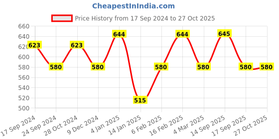 myntra.com Jewels Galaxy Rose Gold-Plated Butterfly Stainless Steel Pendant jewels galaxy Price History Graph from 17 Sep 2024 to 27 Oct 2025