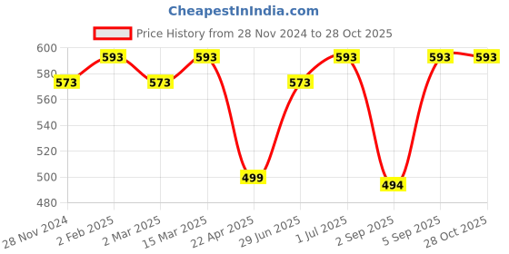 myntra.com Jewels Galaxy Rose Gold-Plated Circular Stainless Steel Pendant jewels galaxy Price History Graph from 28 Nov 2024 to 27 Oct 2025