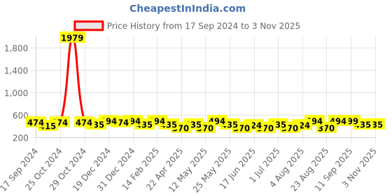 myntra.com Jewels Galaxy Rose Gold-Plated Contemporary Hoop Earrings jewels galaxy Price History Graph from 17 Sep 2024 to 2 Nov 2025