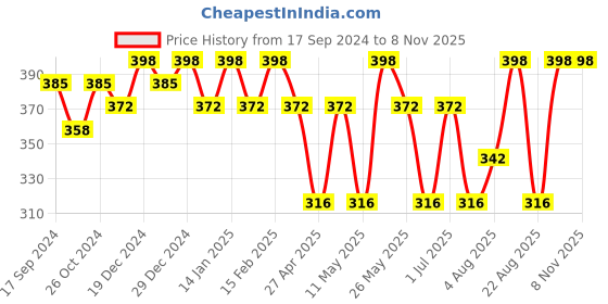 myntra.com Jewels Galaxy Rose Gold-Plated Contemporary Studs Earrings jewels galaxy Price History Graph from 17 Sep 2024 to 2 Nov 2025