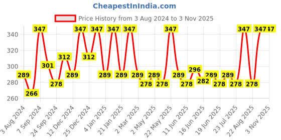 myntra.com Jewels Galaxy Rose Gold-Plated Contemporary Studs Earrings jewels galaxy Price History Graph from 3 Aug 2024 to 2 Nov 2025