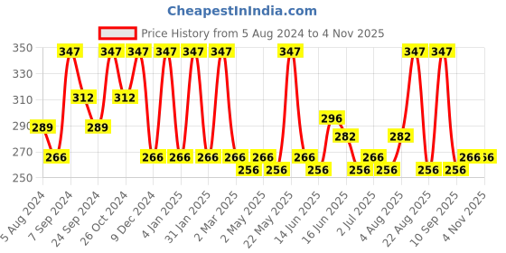 myntra.com Jewels Galaxy Rose Gold-Plated Contemporary Studs Earrings jewels galaxy Price History Graph from 5 Aug 2024 to 2 Nov 2025