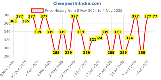 myntra.com Jewels Galaxy Rose Gold Plated Contemporary Studs Earrings jewels galaxy Price History Graph from 8 Nov 2024 to 2 Nov 2025