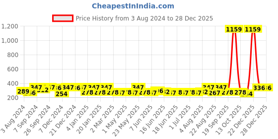 myntra.com Jewels Galaxy Rose Gold-Plated Contemporary Studs Earrings jewels galaxy Price History Graph from 3 Aug 2024 to 28 Dec 2025