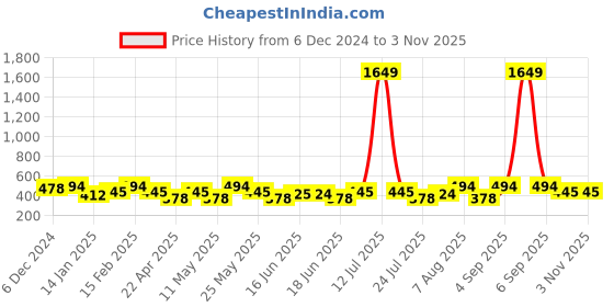 myntra.com Jewels Galaxy Rose Gold-Plated Contemporary Studs Earrings jewels galaxy Price History Graph from 6 Dec 2024 to 2 Nov 2025