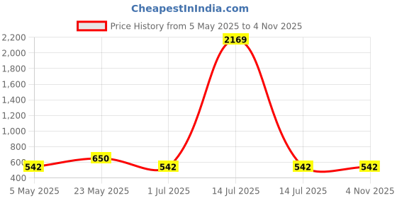 myntra.com Jewels Galaxy Rose Gold-Plated Crystals Studded Bangle-Style Bracelet jewels galaxy Price History Graph from 5 May 2025 to 3 Nov 2025